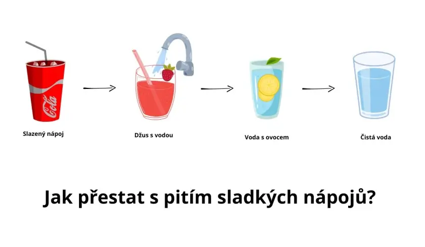 4 kroky, jak se vyhnout pití sladkých nápojů. Infografika vlastní návrh.
